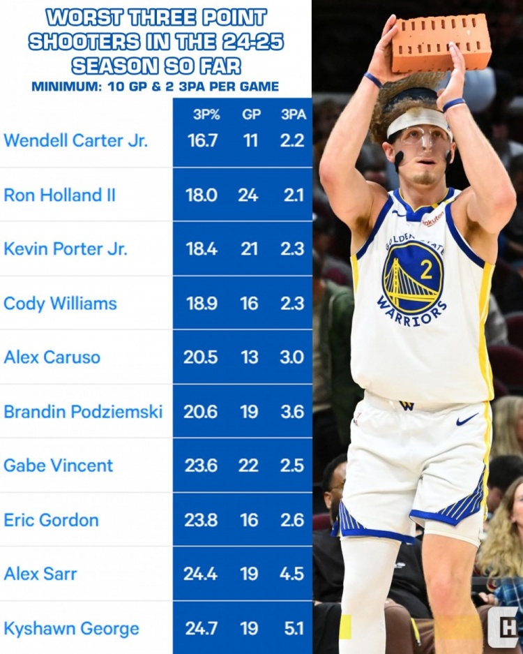 本赛季最烂三分投手：小波特、波杰姆、文森特、卡鲁索在列
