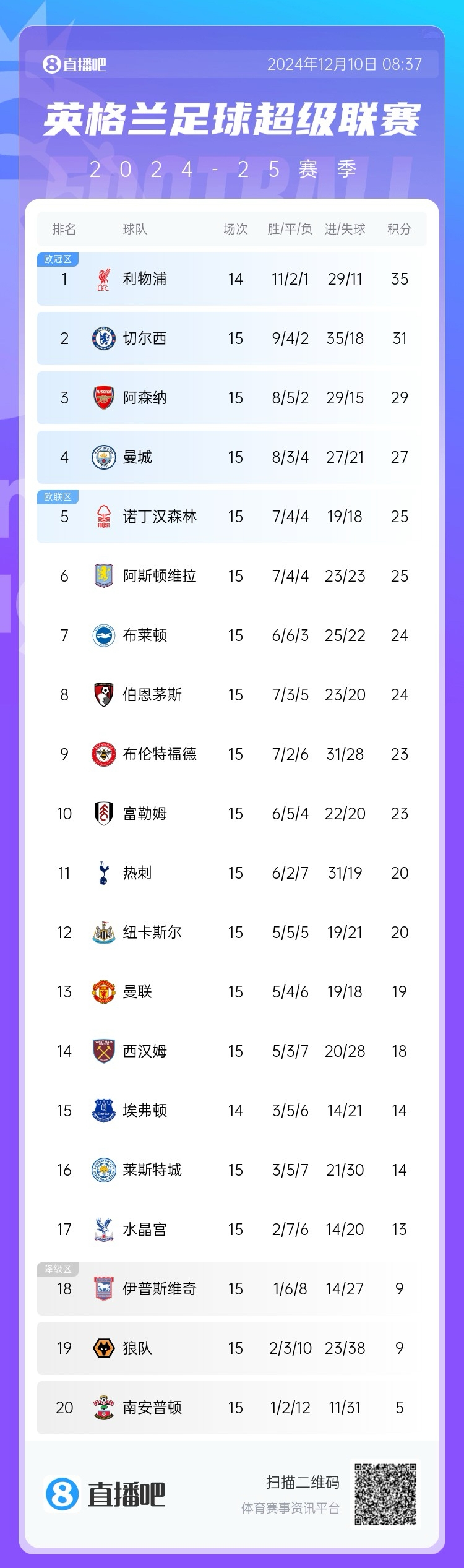 英超积分榜:利物浦本轮延期4分领跑 蓝军枪手曼城2至4位 曼联第13