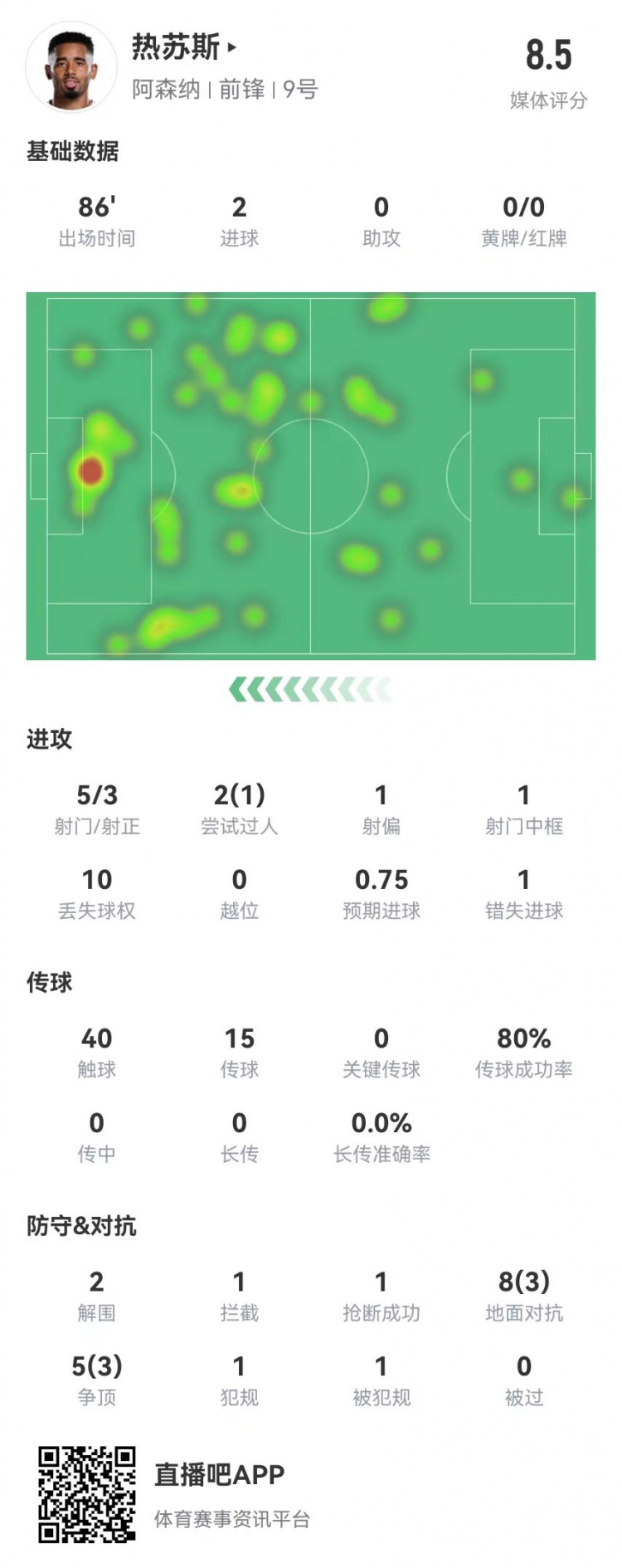 热苏斯本场5射3正进2球+1中框+1失良机 13对抗6成功 获评8.5分