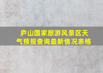 庐山国家旅游风景区天气预报查询最新情况表格